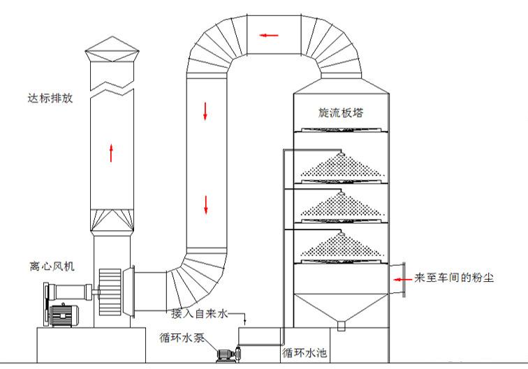 光氧廢氣凈化器處理